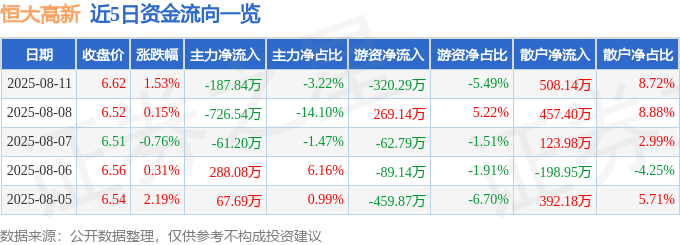 股票行情快报：恒大高新（002591）8月11日主力资金净卖出187.84万元