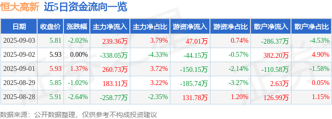 股票行情快报：恒大高新（002591）9月3日主力资金净买入239.36万元