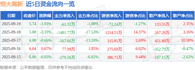 股票行情快报：恒大高新（002591）9月19日主力资金净卖出61.32万元