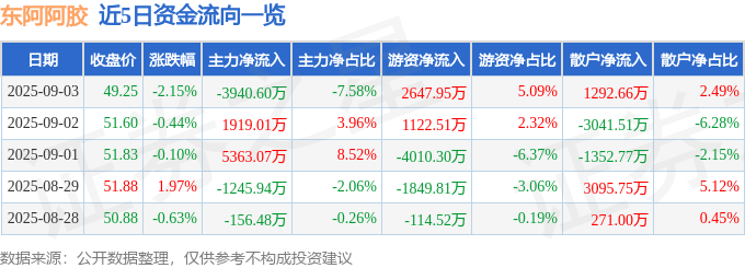 股票行情快报：东阿阿胶（000423）9月3日主力资金净卖出3940.60万元