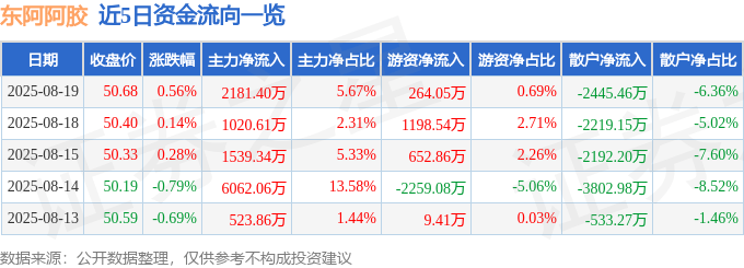 股票行情快报：东阿阿胶（000423）8月19日主力资金净买入2181.40万元