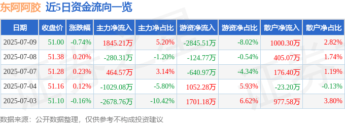股票行情快报：东阿阿胶（000423）7月9日主力资金净买入1845.21万元