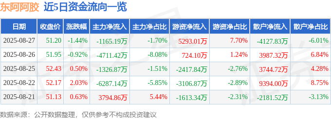 股票行情快报:东阿阿胶(000423)8月27日主力资金净卖出1165.19万元
