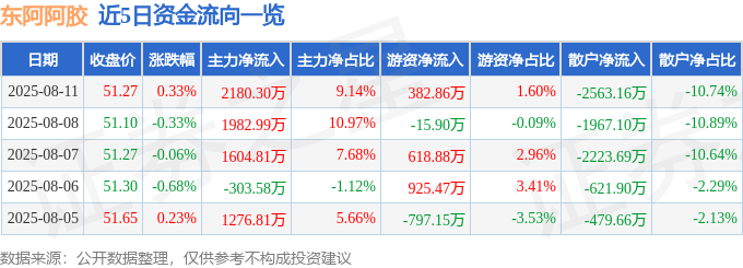 股票行情快报:东阿阿胶(000423)8月11日主力资金净买入2180.30万元