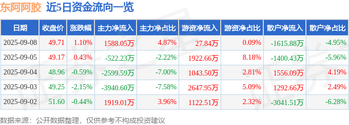 股票行情快报：东阿阿胶（000423）9月8日主力资金净买入1588.05万元