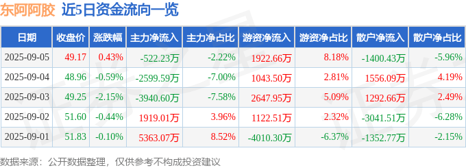 股票行情快报：东阿阿胶（000423）9月5日主力资金净卖出522.23万元