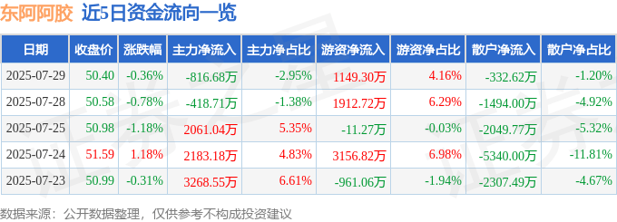 股票行情快报：东阿阿胶（000423）7月29日主力资金净卖出816.68万元