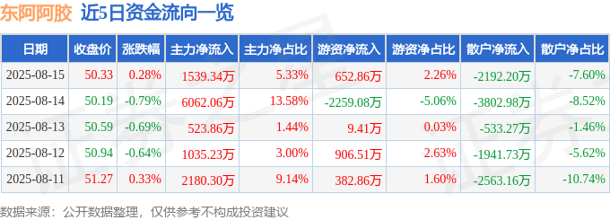 股票行情快报：东阿阿胶（000423）8月15日主力资金净买入1539.34万元