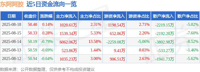 股票行情快报：东阿阿胶（000423）8月18日主力资金净买入1020.61万元