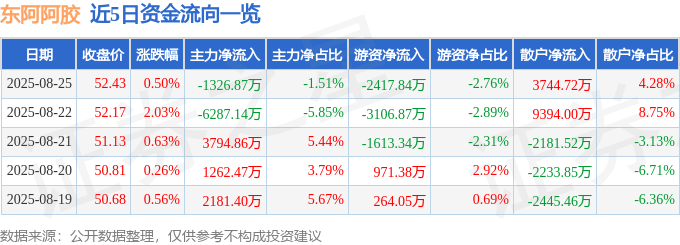 股票行情快报：东阿阿胶（000423）8月25日主力资金净卖出1326.87万元
