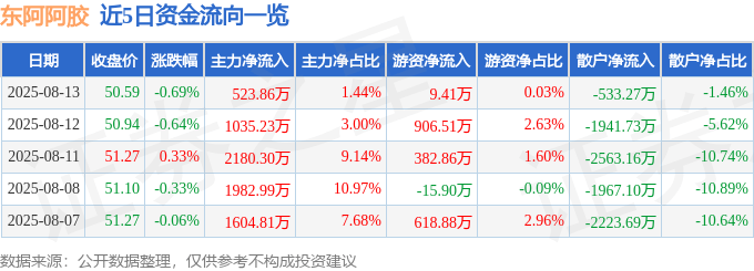 股票行情快报：东阿阿胶（000423）8月13日主力资金净买入523.86万元