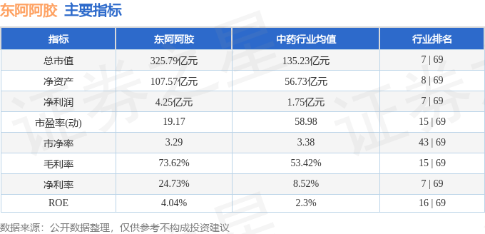 股票行情快报：东阿阿胶（000423）8月13日主力资金净买入523.86万元