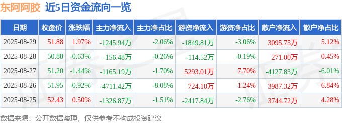 股票行情快报：东阿阿胶（000423）8月29日主力资金净卖出1245.94万元