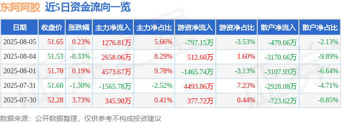 股票行情快报：东阿阿胶（000423）8月5日主力资金净买入1276.81万元