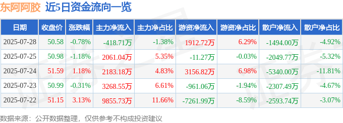 股票行情快报:东阿阿胶(000423)7月28日主力资金净卖出418.71万元