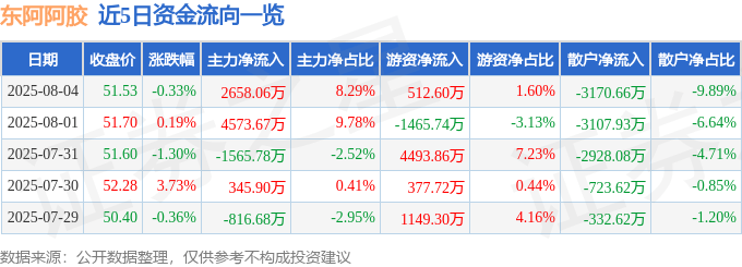 股票行情快报：东阿阿胶（000423）8月4日主力资金净买入2658.06万元