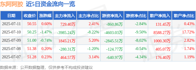 股票行情快报:东阿阿胶(000423)7月11日主力资金净买入729.40万元