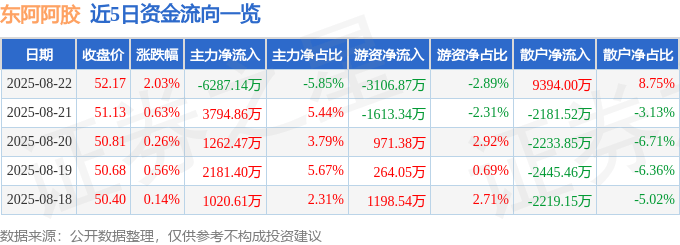 股票行情快报：东阿阿胶（000423）8月22日主力资金净卖出6287.14万元