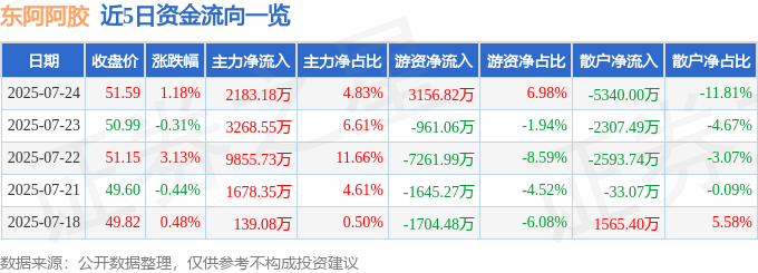 股票行情快报：东阿阿胶（000423）7月24日主力资金净买入2183.18万元