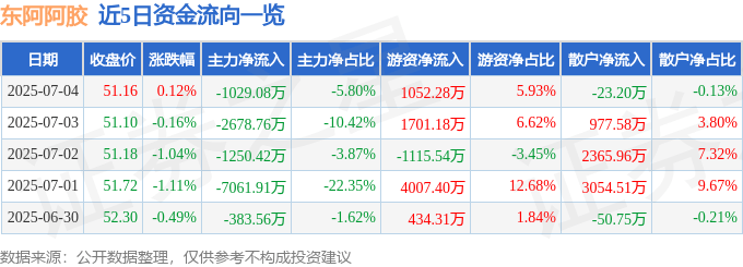 股票行情快报：东阿阿胶（000423）7月4日主力资金净卖出1029.08万元