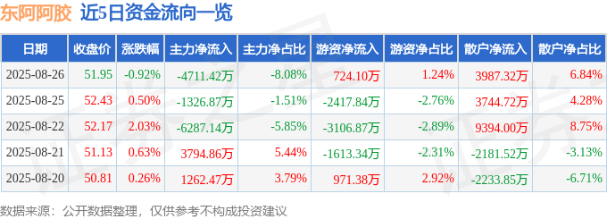 股票行情快报：东阿阿胶（000423）8月26日主力资金净卖出4711.42万元
