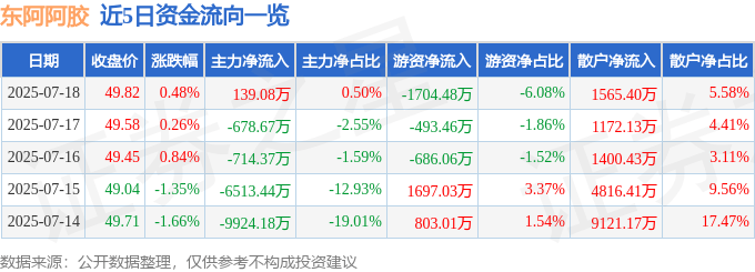股票行情快报：东阿阿胶（000423）7月18日主力资金净买入139.08万元