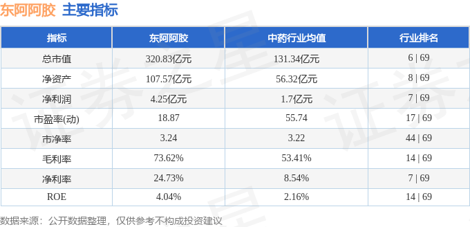 股票行情快报：东阿阿胶（000423）7月18日主力资金净买入139.08万元