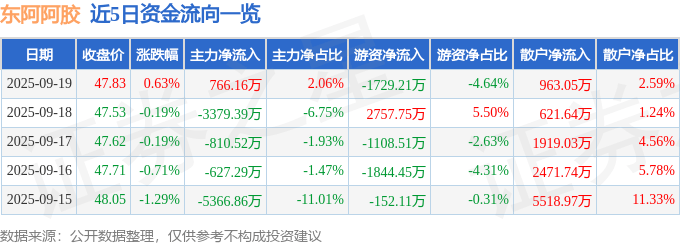 股票行情快报：东阿阿胶（000423）9月19日主力资金净买入766.16万元