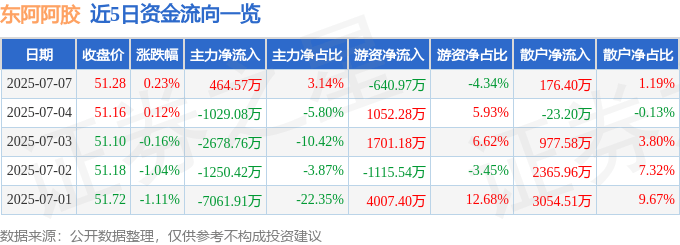 股票行情快报:东阿阿胶(000423)7月7日主力资金净买入464.57万元