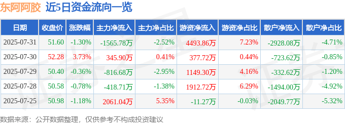 股票行情快报：东阿阿胶（000423）7月31日主力资金净卖出1565.78万元