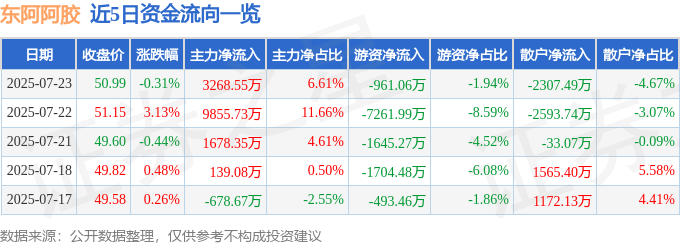 股票行情快报：东阿阿胶（000423）7月23日主力资金净买入3268.55万元