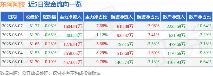 股票行情快报：东阿阿胶（000423）8月7日主力资金净买入1604.81万元