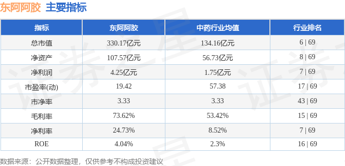 股票行情快报：东阿阿胶（000423）8月7日主力资金净买入1604.81万元