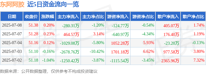 股票行情快报：东阿阿胶（000423）7月8日主力资金净卖出280.31万元