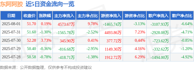 股票行情快报：东阿阿胶（000423）8月1日主力资金净买入4573.67万元