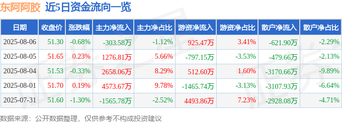 股票行情快报：东阿阿胶（000423）8月6日主力资金净卖出303.58万元