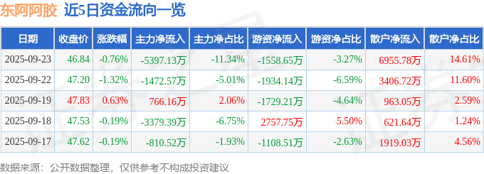 股票行情快报：东阿阿胶（000423）9月23日主力资金净卖出5397.13万元