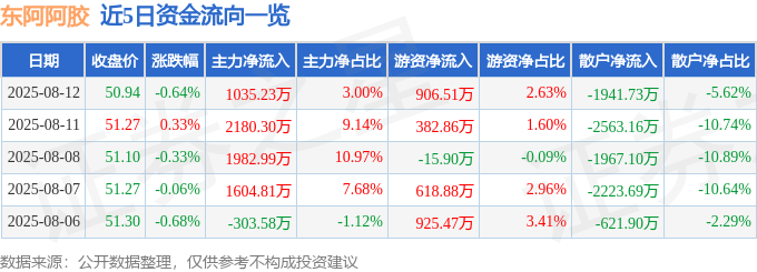 股票行情快报：东阿阿胶（000423）8月12日主力资金净买入1035.23万元
