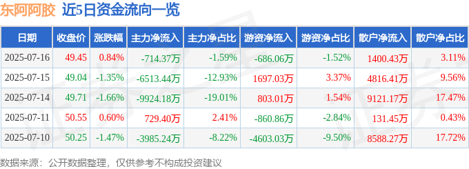 股票行情快报：东阿阿胶（000423）7月16日主力资金净卖出714.37万元