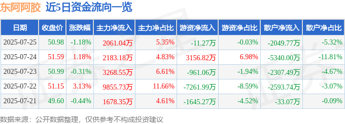 股票行情快报：东阿阿胶（000423）7月25日主力资金净买入2061.04万元