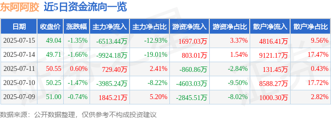 股票行情快报：东阿阿胶（000423）7月15日主力资金净卖出6513.44万元