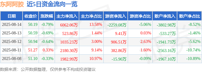 股票行情快报：东阿阿胶（000423）8月14日主力资金净买入6062.06万元