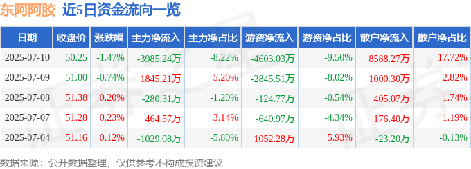股票行情快报：东阿阿胶（000423）7月10日主力资金净卖出3985.24万元