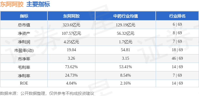 股票行情快报：东阿阿胶（000423）7月10日主力资金净卖出3985.24万元