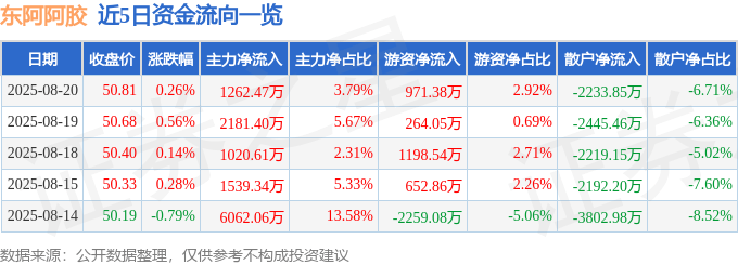股票行情快报：东阿阿胶（000423）8月20日主力资金净买入1262.47万元
