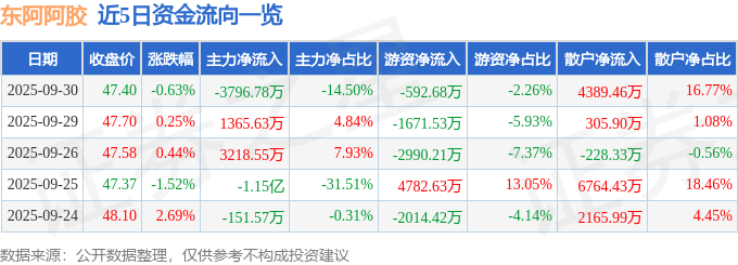 股票行情快报：东阿阿胶（000423）9月30日主力资金净卖出3796.78万元