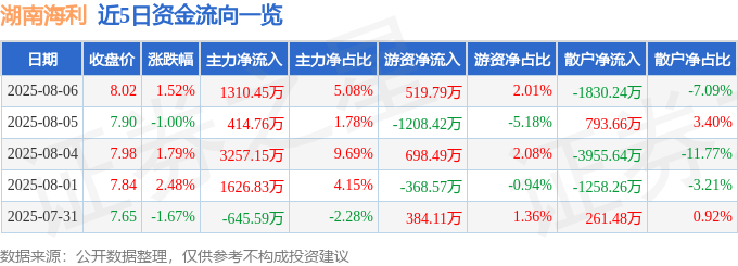 股票行情快报：湖南海利（600731）8月6日主力资金净买入1310.45万元