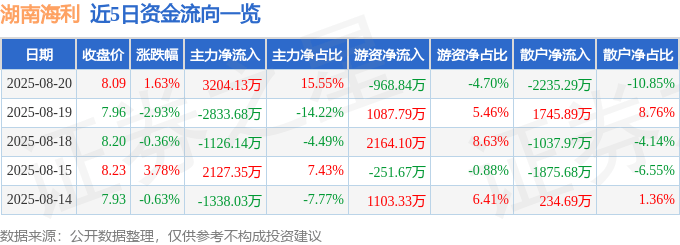 股票行情快报：湖南海利（600731）8月20日主力资金净买入3204.13万元