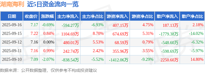 股票行情快报：湖南海利（600731）9月16日主力资金净卖出594.27万元