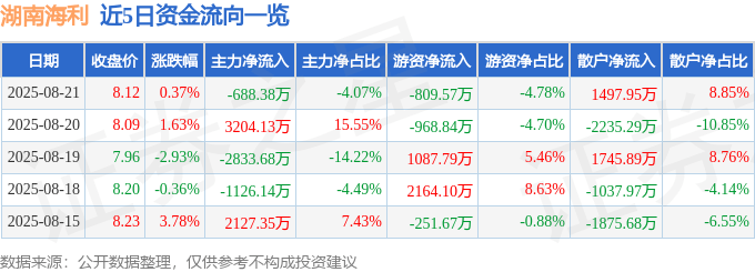 股票行情快报：湖南海利（600731）8月21日主力资金净卖出688.38万元
